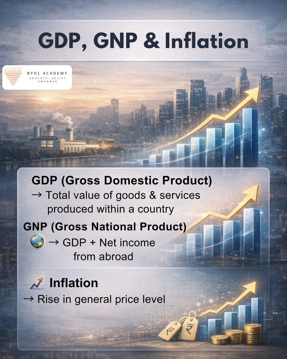 byolacademy's tweet photo. Understanding the basics of the economy is the first step toward understanding the world
From GDP to inflation, these core concepts explain how growth, prices, and policies shape everyday life.
#EconomyBasics #Economics #GDP #Inflation #FinanceKnowledge #EconomicConcepts #LearningEconomics #MoneyMatters #IndianEconomy #UPSCNotes #StudySmart #ConceptClarity #FinanceEducation #EconomicAwareness