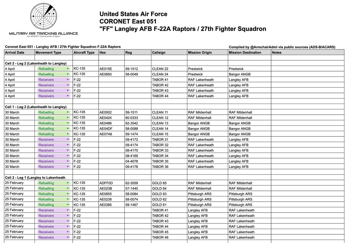 ArmchairAdml's tweet image. #USAF United States Air Force

Boeing KC-135 Stratotanker 2x
#AE015E 59-1512 - CLEAN 22
#AE0650 58-0049 - CLEAN 24

Four of the remaining six F-22 Raptors from Langley Air Force Base that have been on a TDY at RAF Lakenheath are returning home this afternoon. TABOR 41-44 flt 4x