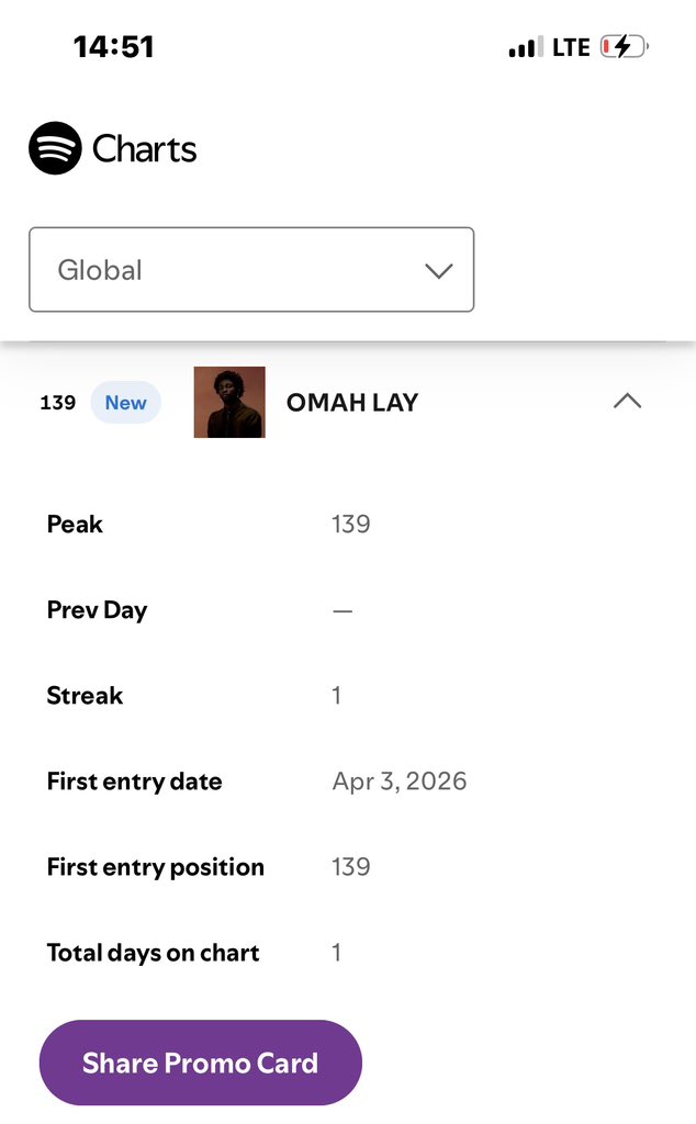 Omah_Sam03's tweet photo. OMAHLAY DEBUTS #139 On Spotify Global Daily Top Artist Charts 💜🕊️

- His First Entry On This Chart 🔥 https://t.co/aGyhv2mPtY