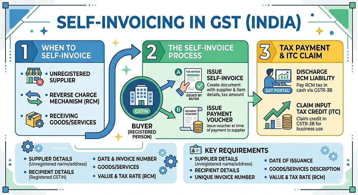 rohitjain2021's tweet image. I have created a clarity on Self-Invoice in GST 👇

Self-Invoice under RCM:
✔ Not reported as outward supply in GSTR-1
✔ But document series MUST be reported
📊 Table 13 → “Invoices for inward supply from unregistered person”
Don’t miss this compliance!

#GST #RCM #GSTR1