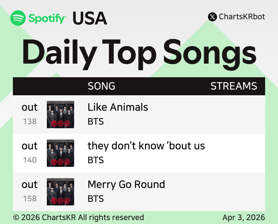 ChartsKRbot's tweet image. #Spotify Daily Top 200 Songs USA (Apr 3, 2026)

#BTS #HUNTRX #JENNIE #KATSEYE

Do not re-upload, copy, or edit