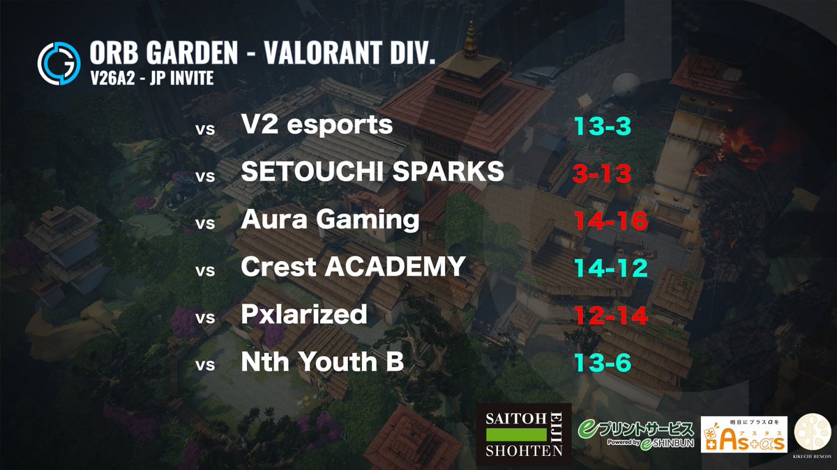 ORBG_IBARAKI's tweet image. 【 ORB GAEDEN VALORANT部門  】  
#Premier #Invite Division

新ロースター発表からのプレミア戦績をまとめてお知らせします- ̗̀ 📢
これからの活躍に期待です✨

 #VALORANT  #ORBWIN #プレミア #esports 
@saito_eiji1946
@eprintservice