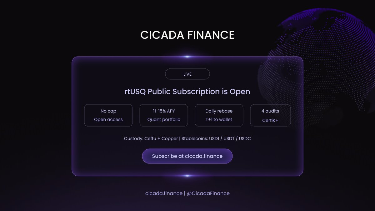 CicadaFinance's tweet photo. rtUSQ is now open for public subscription.

Starting today, rtUSQ is available to everyone. No cap. No epochs. Subscribe anytime (except during redemption/settlement periods).

What you’re subscribing to: a yield-bearing rebase token backed by a multi-strategy quant portfolio. 11–15% target APY. Daily T+1 rebase. Institutional custody via Ceffu and Copper. Audited by CertiK, Beosin, SlowMist, and ScaleBit.

Subscribe at https://t.co/YdQ0NypEfG

Supported: USD1 / USDT / USDC.

Docs⬇️