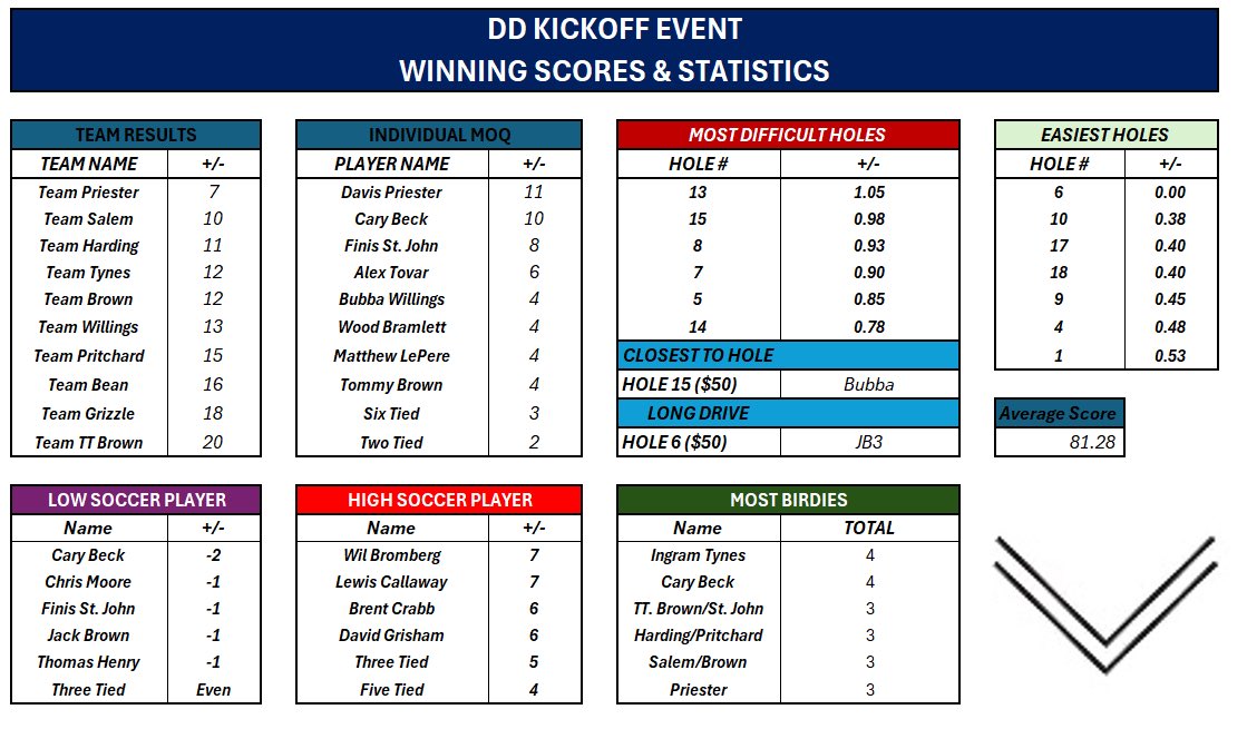 DoubleDownCCB's tweet photo. DD 2026 kickoff results / Stats https://t.co/yP7QBzDfpZ