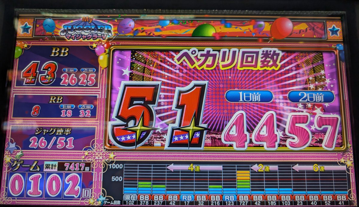 masaopushman's tweet image. 投資506枚　回収3080枚

今日はたまたまBIGに寄っただけ。

これが逆なら普通に負けてる。
ジャグラー怖いわ。

#ジャグラー #スロット #BIG