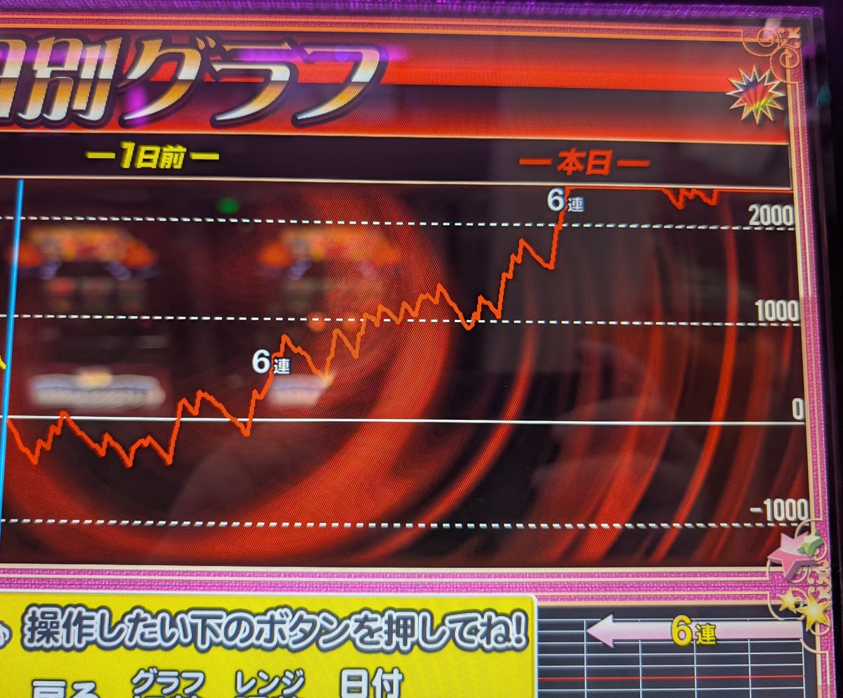 masaopushman's tweet image. 投資506枚　回収3080枚

今日はたまたまBIGに寄っただけ。

これが逆なら普通に負けてる。
ジャグラー怖いわ。

#ジャグラー #スロット #BIG