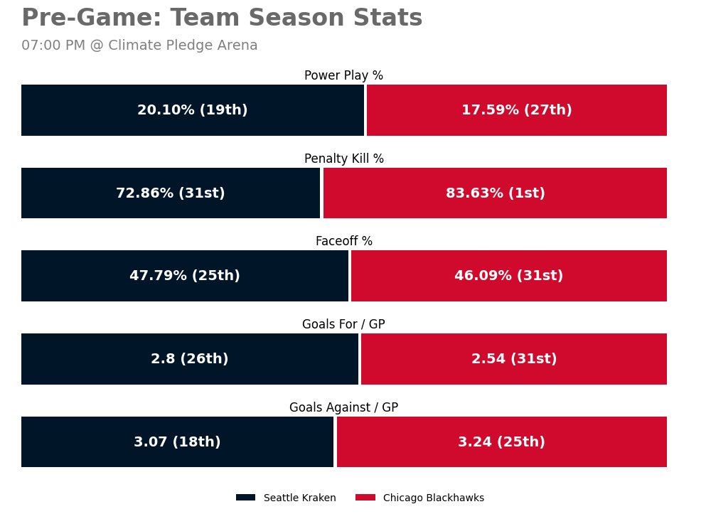 SEAGameBot's tweet image. 🆚 Tune in tonight when the Seattle Kraken take on the Chicago Blackhawks at Climate Pledge Arena.

Matchup Notes 👇

Season Series: 2-0-0
Last 5 SEA: 1-2-2
Last 5 CHI: 0-4-1

🕖 07:00 PM
📺 CHSN • KHN/Prime • KONG
#️⃣ #SeaKraken | #CHIvsSEA