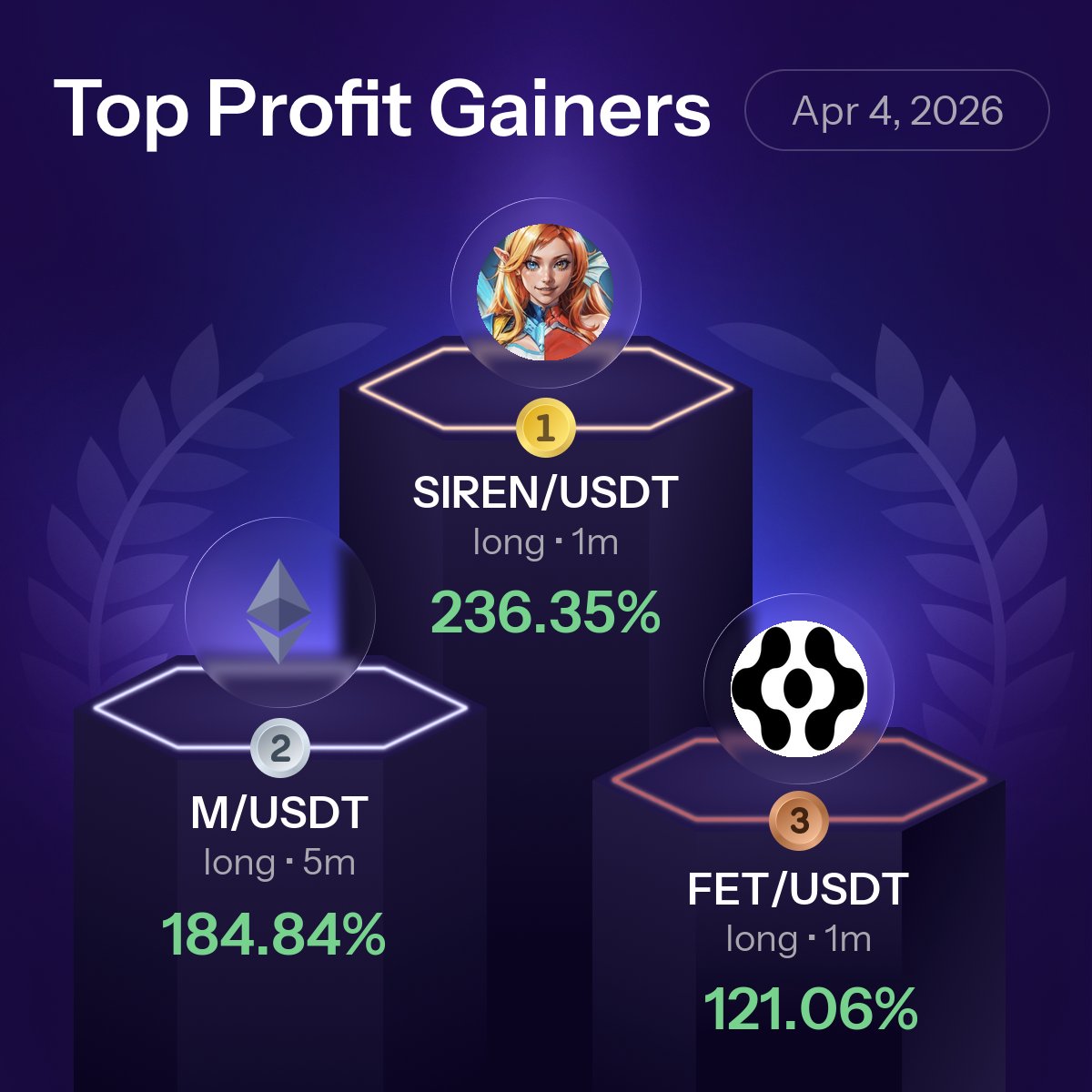 DuckyAI_Crypto's tweet photo. 🏆 GT AI Crypto Strategy Builder: Daily Top 3 Profit Gainers | Apr 4, 2026

Top performing strategies from our AI trading algorithms this week ⚡️ https://t.co/yokSbanXx4