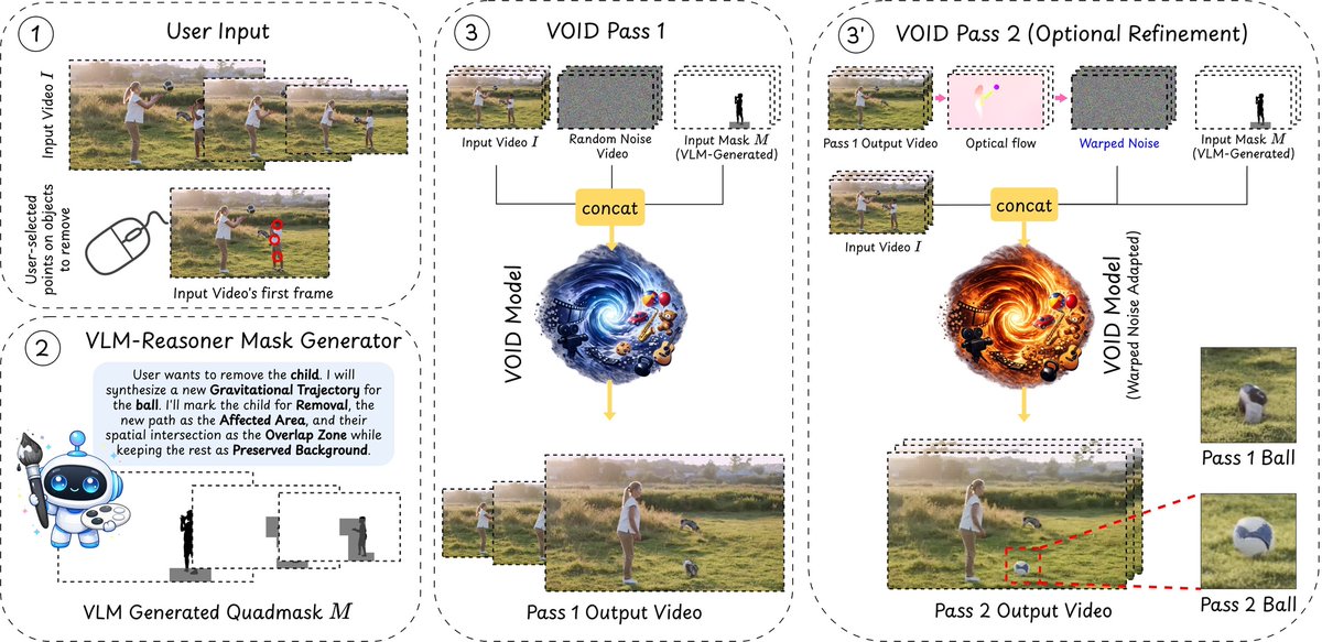 HuggingPapers's tweet photo. Netflix just released VOID on Hugging Face

A video inpainting model that removes objects and their physical interactions

Not just shadows, but things like objects falling when a person is removed https://t.co/jzJvOrDbce