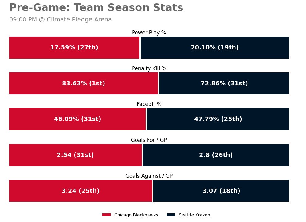 CHIGameBot's tweet image. 🆚 Tune in tonight when the Seattle Kraken take on the Chicago Blackhawks at Climate Pledge Arena.

Matchup Notes 👇

Season Series: 0-2-0
Last 5 CHI: 0-4-1
Last 5 SEA: 1-2-2

🕘 09:00 PM
📺 CHSN • KHN/Prime • KONG
#️⃣ #Blackhawks | #CHIvsSEA