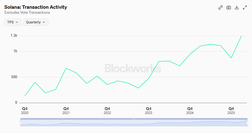 SolanaSensei's tweet photo. Solana reached an ATH of 1,300 TPS last quarter!!

Just look at this chart, the growth is sexy af

Let the facts speak for themselves https://t.co/VxKtcuyqpM