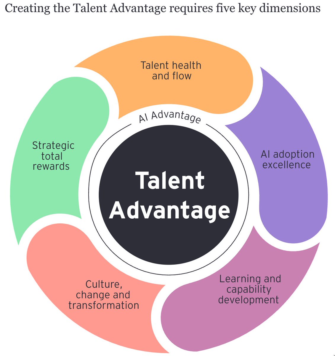 sijlalhussain's tweet photo. 📍 Most leaders think AI advantage comes from technology adoption. The real shift is that it comes from how organizations redesign talent systems.

As EY highlights, AI advantage is built across five dimensions: talent flow, adoption excellence, capability development, culture transformation, and reward systems. This is not an HR agenda. It is an operating model redesign.

1️⃣ Talent Implication: AI changes how work is done, but most organizations keep roles static. Talent systems are not aligned with AI-driven workflows.

2️⃣ Structural Blind Spot: Firms invest in tools and training, but ignore incentives, career paths, and talent mobility. Skills improve. utilization does not.

3️⃣ Design Challenge: AI advantage requires integrating talent, workflows, and decision systems. Without this, capability remains fragmented across functions.

This is why AI investments fail to compound. Talent systems are not built to support how work is evolving.

The real advantage is not access to AI. It is how your organization develops, deploys, and scales talent around it.

via EY
https://t.co/u1kWiWfQGF

@corixpartners @Transform_Sec @Corix_JC @ILoveBooks786 @COSTESLionelEr @ramonvidall @RLDI_Lamy @FrRonconi @timo_vi @Nicochan33 @NathaliaLeHen @TCyberCast @arigatou163 @VivMilanoFSL @MathildaLoco @faryus88 @bbailey39 @BindIdeas971 @FmFrancoise @EduFirst @rameshambastha @DonaldGavis @ricardo_ik_ahau @sulefati7 @ozsilverfox @BCAgroup @9SManagement @O_Berard @DavidTaboada @yd_engoue @giuliog @Hajer_Alqassimi @EdwardHarkins @Evanskipropcrim @ranya_artistry @Howie7951 @iamtunslaw @gvalan