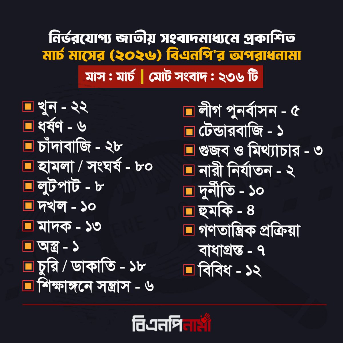 sabiit16's tweet photo. @bdbnp78 বিএনপির মার্চ মাসের অপরাধনামা #Bangladesh https://t.co/cHYKhZdzCb