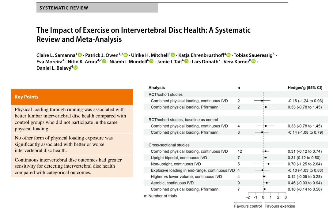 nick_krontiris's tweet photo. This systematic review and meta-analysis finds that running is the only physical loading exposure that is likely to be concomitant with better intervertebral disc health. https://t.co/IoKgsUK8AU