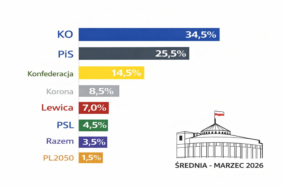 Marcin Palade Statystycznie tweet media