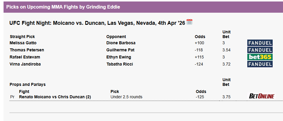 GrindingEddie's tweet image. Sat Apr 4

#UFCVegas115:

Melissa Gatto +100
Rafael Estevam +115
Virna Jandiroba -124
Thomas Petersen -118
Duncan/Moicano U-2.5 -125