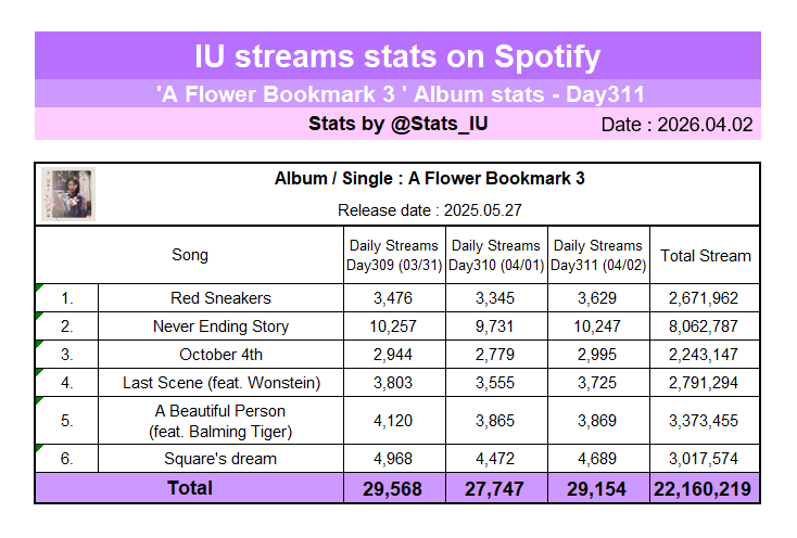 IU Spotify STATS tweet media