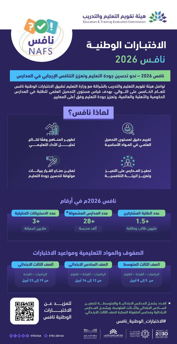 MOE_JZN's tweet photo. للعام الخامس على التوالي..تواصل هيئة تقويم التعليم والتدريب بالشراكة مع #وزارة_التعليم تطبيق #الاختبارات_الوطنية_نافس؛ بهدف قياس مستوى ال��حصيل العلمي للطلبة في المدارس الحكومية والأهلية والعالمية، وتعزيز جودة التعليم وفق أعلى المعايير.

#تعليم_جازان https://t.co/DkaN0fSbGM