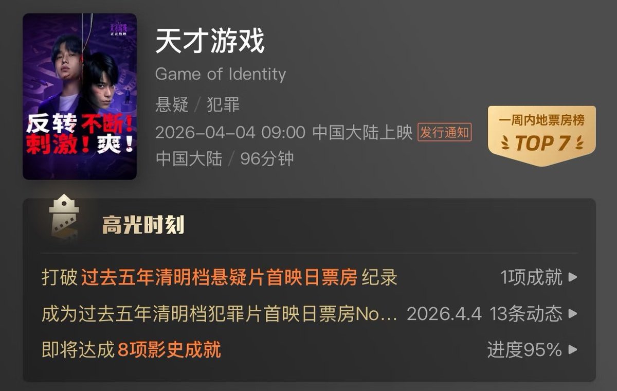 etrangereinx's tweet photo. record-breaking achievements for "game start/genius game<天才游戏>" based on beacon and maoyan professional data:

1. it broke the record for the highest opening day box office for a suspense film during the qingming festival period in the past five years(cont)
#dingyuxi #丁禹兮 https://t.co/MudpI7dn1P
