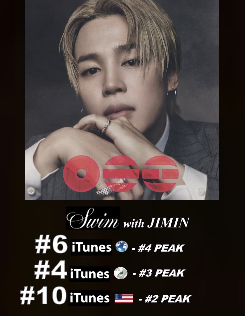 #JIMIN's alternative cover version of "SWIM",  the hugely successful title track from BTS's 5th studio album 'ARIRANG', is #6 on the Worldwide iTunes song chart after peaking at #4, and is #4 on European iTunes after peaking at #3! It's now #10 on US iTunes after peaking at #2
