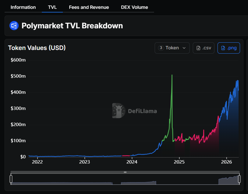 Let's talk about fees, volume, and TVL.

Introducing fees was always going to happen, and necessary if they want to further grow as a company, and conduct further raises, IMO.

The fee rates themselves are still competitive as well.

The data is also holding up very well post