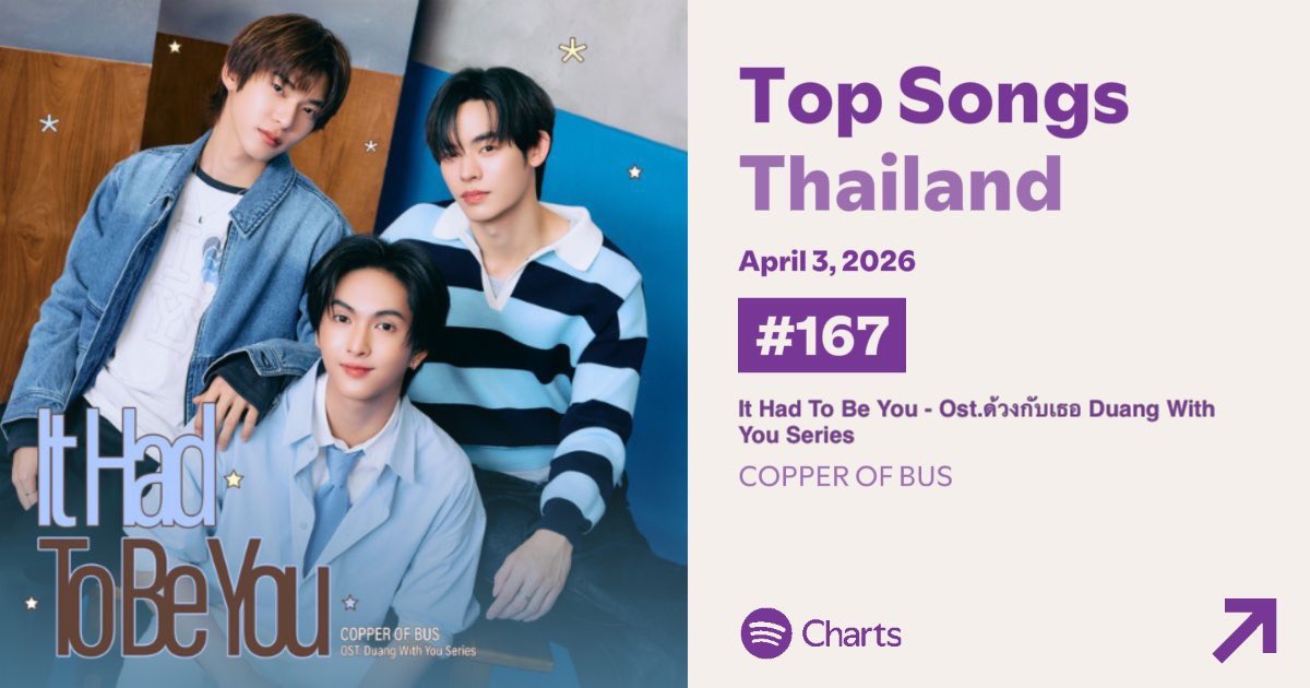 STREAMFORCOPPER's tweet image. Spotify Daily Top Songs Thailand
April 3, 2026 | #StreamForCOPPER

(RE) #167 ‘It Had To Be You’ (Ost.Duang With You) — COPPER OF BUS

🎧 33,574 Streams
(Peak #167 |Total days on chart: 2)

#COPPERdechawat
#ItHadToBeYouOstด้วงกับเธอ
#BUSbecauseofyouishine