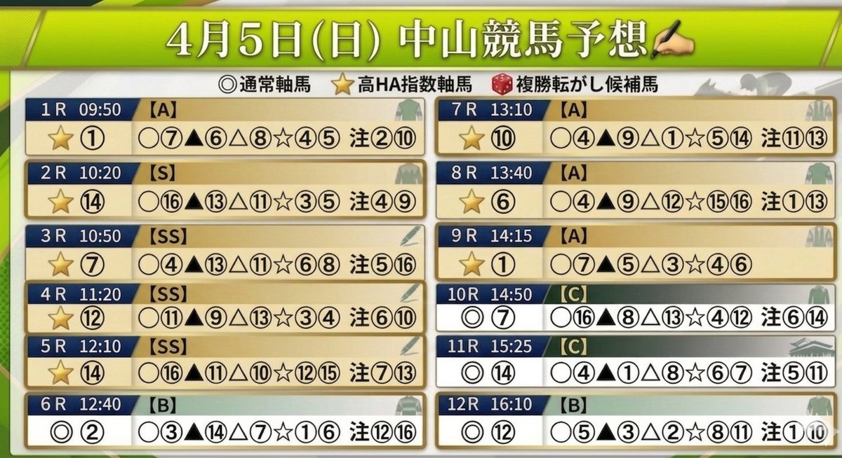 Mr.軸馬(3F Racing Labo 隊長) tweet media