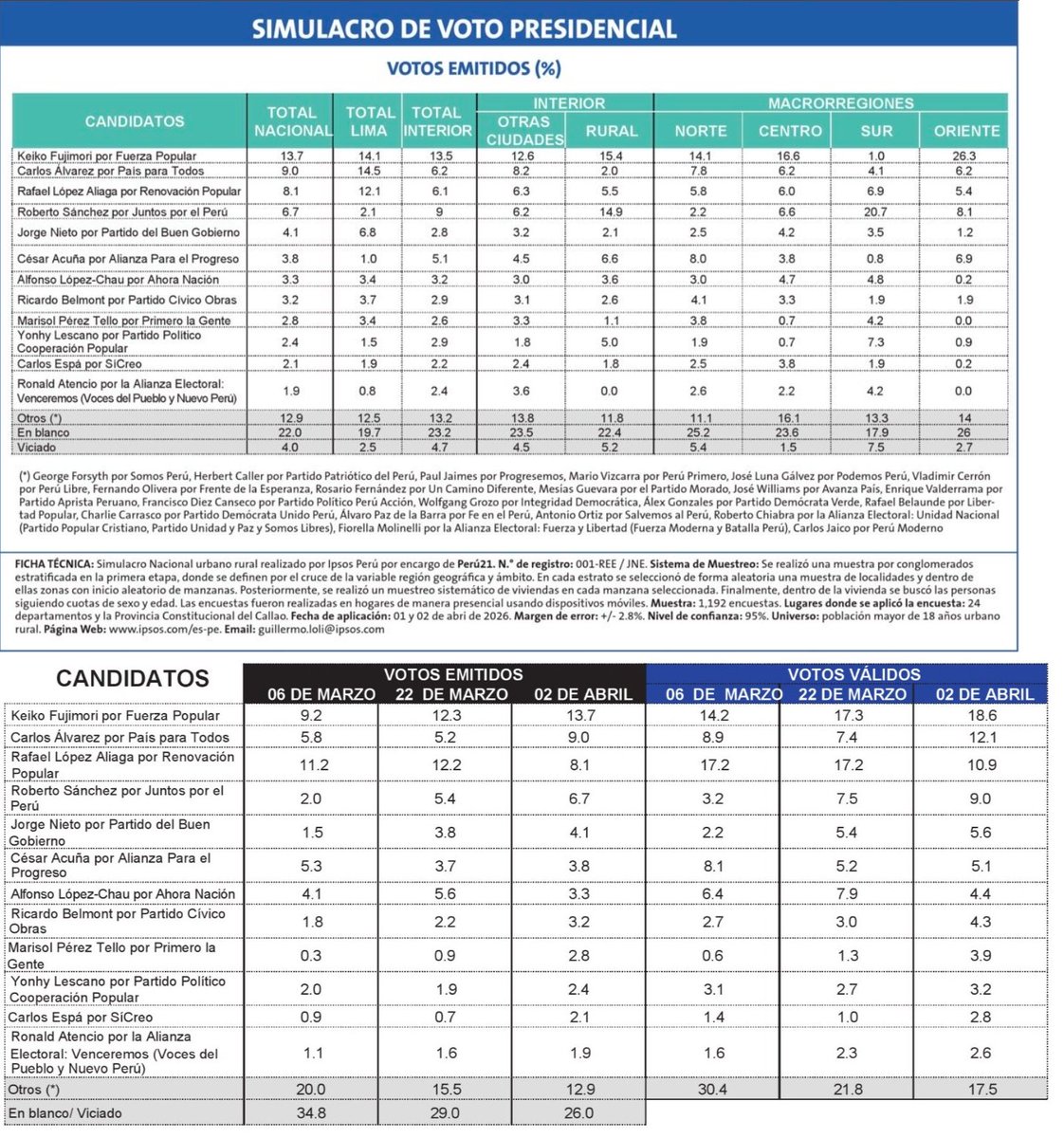 Anti-La República y Reporteros IDL ▄︻┻═┳一 tweet media