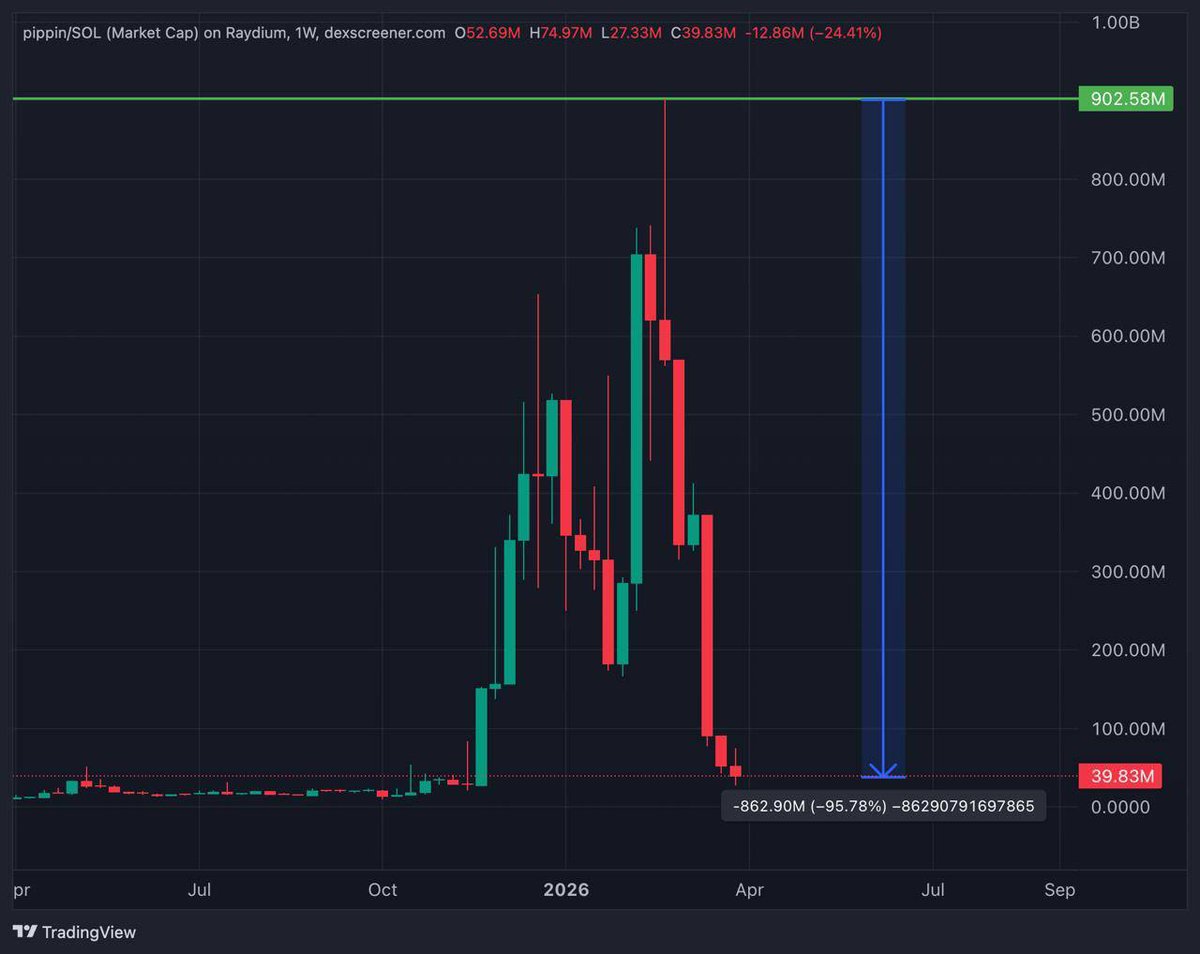 lady_Danilly's tweet photo. $PIPPIN has crashed from $897M mcap to less than $40M

If you invest $1,000 at the peak, you'd have about $44 now

Is the crime over? https://t.co/nKuUKHDr2N