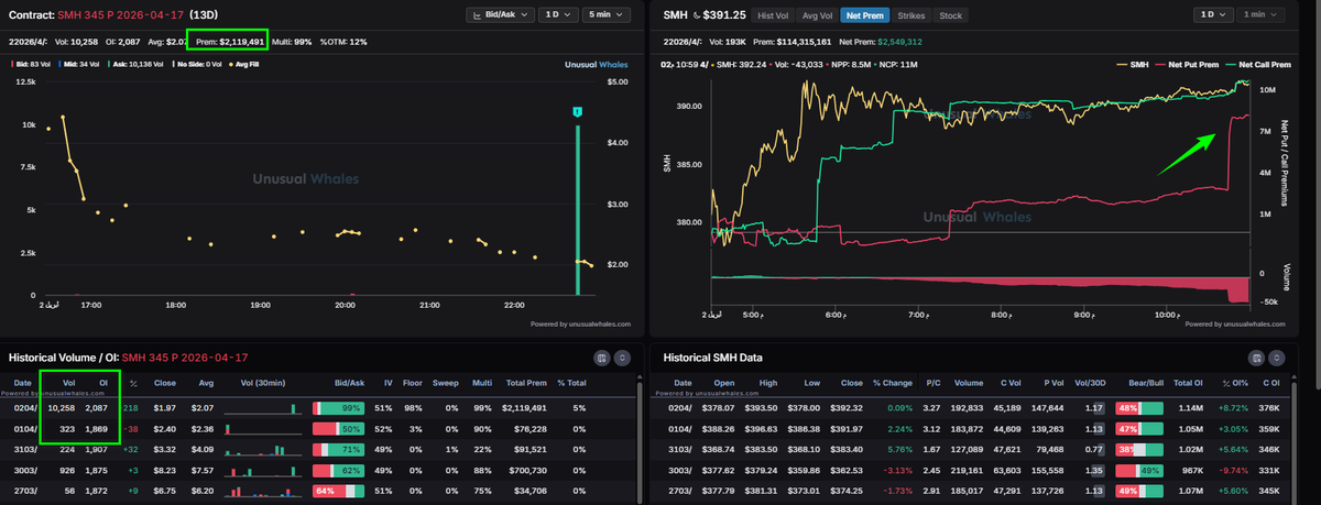 ChartNaif's tweet image. $SMH #OptionsFlow
قبل اغلاق السوق ب10 دقائق 
عقد بوت بقيمة 2 مليون وبحجم اكثر ب 30 ضعف عن اليوم السابق.