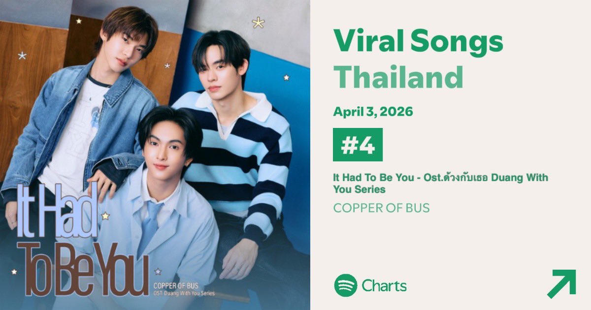 STREAMFORCOPPER's tweet image. Spotify Daily Viral Songs Thailand 
April 3, 2026 | #StreamForCOPPER

#4 ‘It Had To Be You’ (Ost.Duang With You) — COPPER OF BUS

(Peak #4 |Total days on chart: 5)

#COPPERdechawat
#ItHadToBeYouOstด้วงกับเธอ
#BUSbecauseofyouishine