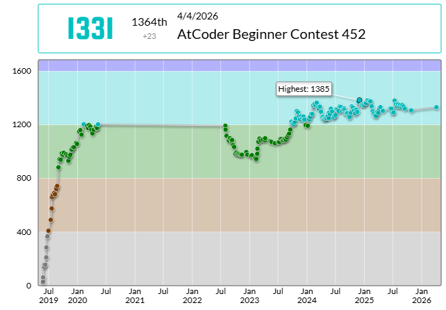 BluePlusSymbol's tweet photo. BluePlusSymbol took 1364th place in AtCoder Beginner Contest 452!
Performance: 1516
Rating: 1308→1331 (+23) :)
#AtCoder #ABC452

半年ぶりのrated参加 https://t.co/euyu60o5vl