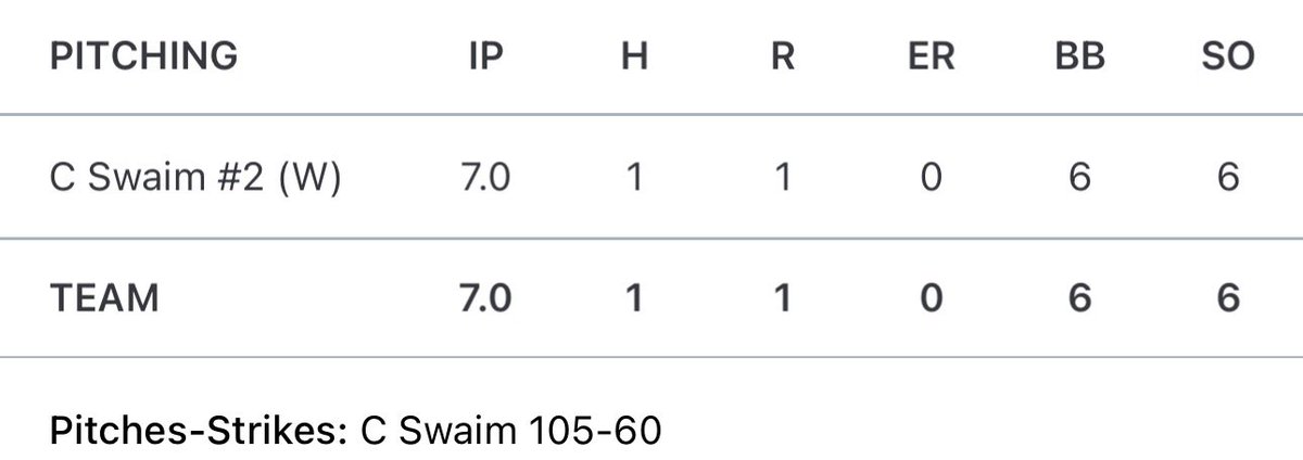 cooper_swaim's tweet photo. Another solid outing and Bruins win!
7 innings 
0 earned runs
6 K’s https://t.co/pde8wrxARN