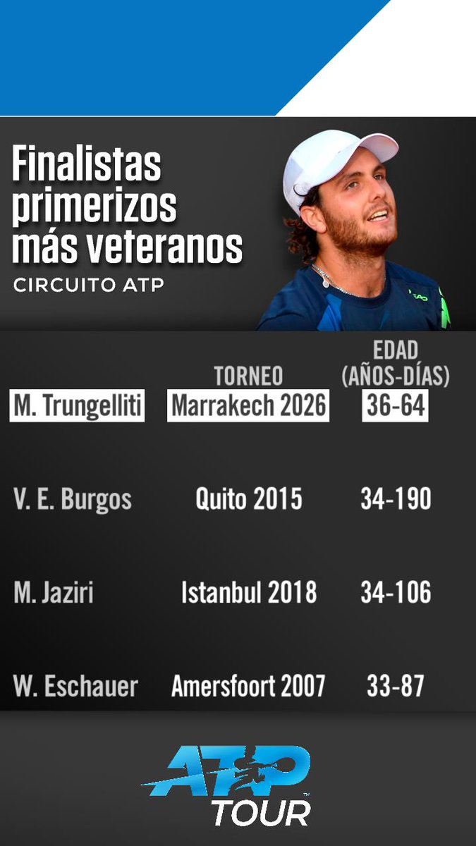 SC_ESPN's tweet photo. ¡DE SANTIAGO DEL ESTERO AL MUNDO! A los 36 años, Marco Trungelliti vive el mejor momento de su carrera: disputará su primera final en el circuito ATP luego de vencer a Darderi en Marrakech y se convirtió en el jugador más veterano en romper este récord. https://t.co/KkApqi7O8Q