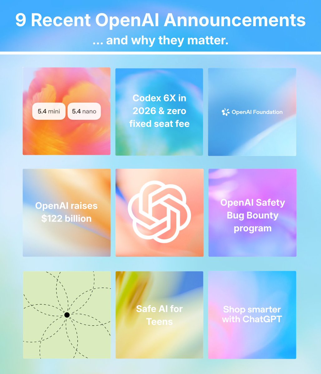 TilmanResch's tweet photo. 9 @OpenAI announcements worth paying attention to and why they matter

1️⃣ Introducing GPT-5.4 mini and nano
OpenAI launched GPT-5.4 mini and nano as faster, cheaper small models optimized for coding, subagents, tool use, and multimodal tasks, with mini available in the API, Codex, and ChatGPT, and nano available in the API.
➤ Powering production systems with agentic and coding workflows that depend on speed and cost.

2️⃣ OpenAI acquires TBPN
OpenAI acquired the fast-growing tech media company and show. TBPN will keep editorial independence while joining OpenAI’s Strategy org.
➤ OpenAI can make a bigger impact by reaching more builders, businesses, and the broader public around AI.

3️⃣ Codex now offers pay-as-you-go pricing for teams
OpenAI introduced Codex-only seats for ChatGPT Business and Enterprise with token-based billing and no fixed seat fee.
➤ Codex usage within Business and Enterprise has grown 6x since January, and we continue making it more accessible.

4️⃣ OpenAI raises $122 billion to accelerate the next phase of AI
OpenAI closed a funding round with $122 billion in committed capital at an $852 billion post-money valuation.
➤ With strongly evolving model capabilities: compute, consumer adoption, enterprise deployment, and developer usage become a reinforcing flywheel.

5️⃣ Inside our approach to the Model Spec
OpenAI published a deeper explanation of the Model Spec as our public framework for how models should behave, including instruction-following, conflict resolution, user freedom, and safety.
➤ For users, developers, and regulators, it gives a clearer basis for discussing what models should and should not do.

6️⃣ Introducing the OpenAI Safety Bug Bounty program
OpenAI launched a public Safety Bug Bounty focused on AI abuse and safety risks, separate from the traditional security bug bounty.
➤ Public mechanism to surface those issues should improve resilience and give researchers a clearer path to engage.

7️⃣ Helping developers build safer AI experiences for teens
OpenAI released prompt-based teen safety policies designed to work with our open-weight safety model, gpt-oss-safeguard, with input from external groups.
➤ OpenAI helps developers ship clearer, more standardized protections.

8️⃣ Powering Product Discovery in ChatGPT
OpenAI is upgrading shopping and product discovery in ChatGPT with more visual product browsing and comparison, powered by the Agentic Commerce Protocol.
➤ ACP is becoming infrastructure for AI-native commerce. This is relevant for search, retail, and affiliate ecosystems.

9️⃣ Update on the OpenAI Foundation
The OpenAI Foundation is beginning to deploy resources following recapitalization, tying its work to AGI benefiting humanity and to areas like life sciences, jobs, economic impact, AI resilience, and community support.
➤ The Foundation is one mechanism for channeling resources toward OpenAI’s mission to build AGI that benefits all of humanity.

#OpenAI #AI #Codex #AgenticAI #ProductUpdates