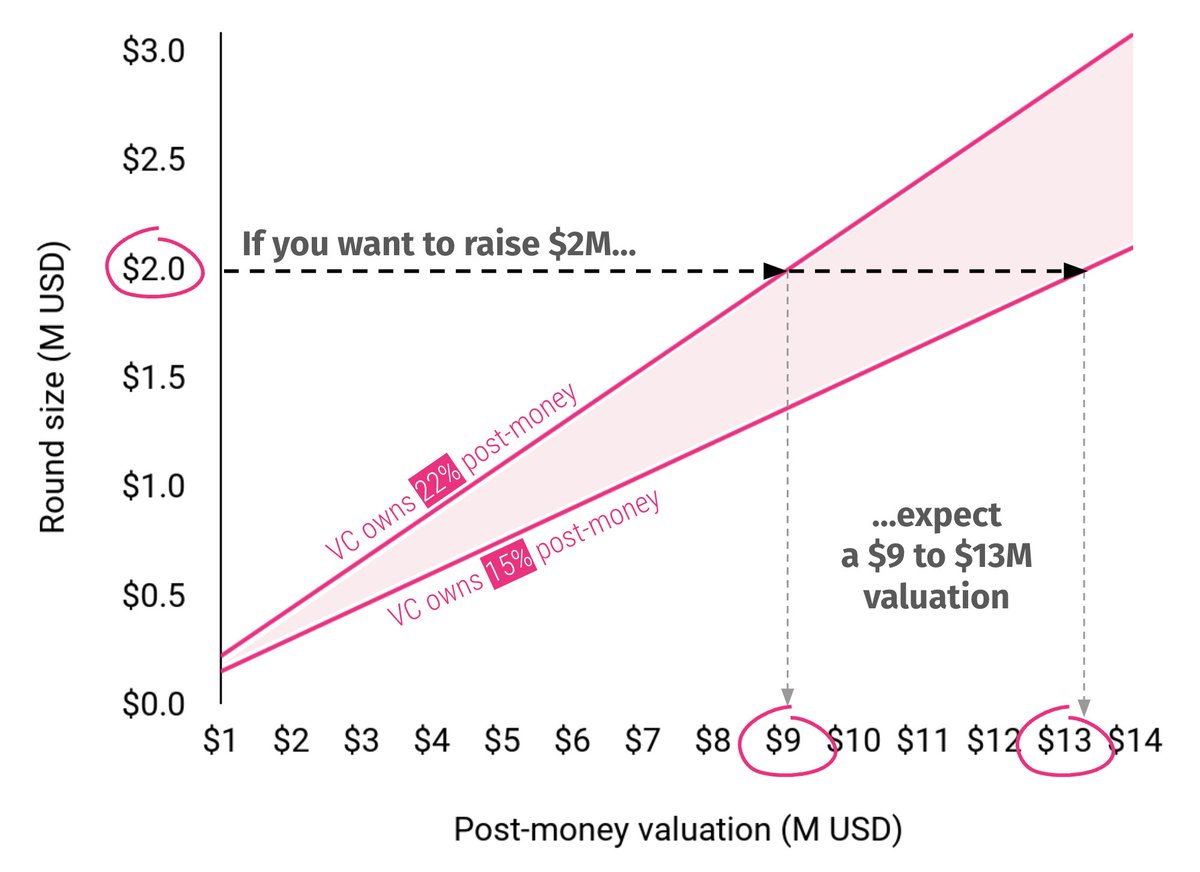 See the relationship between: 
- Round size
- Valuation
- Dilution

Does that help?