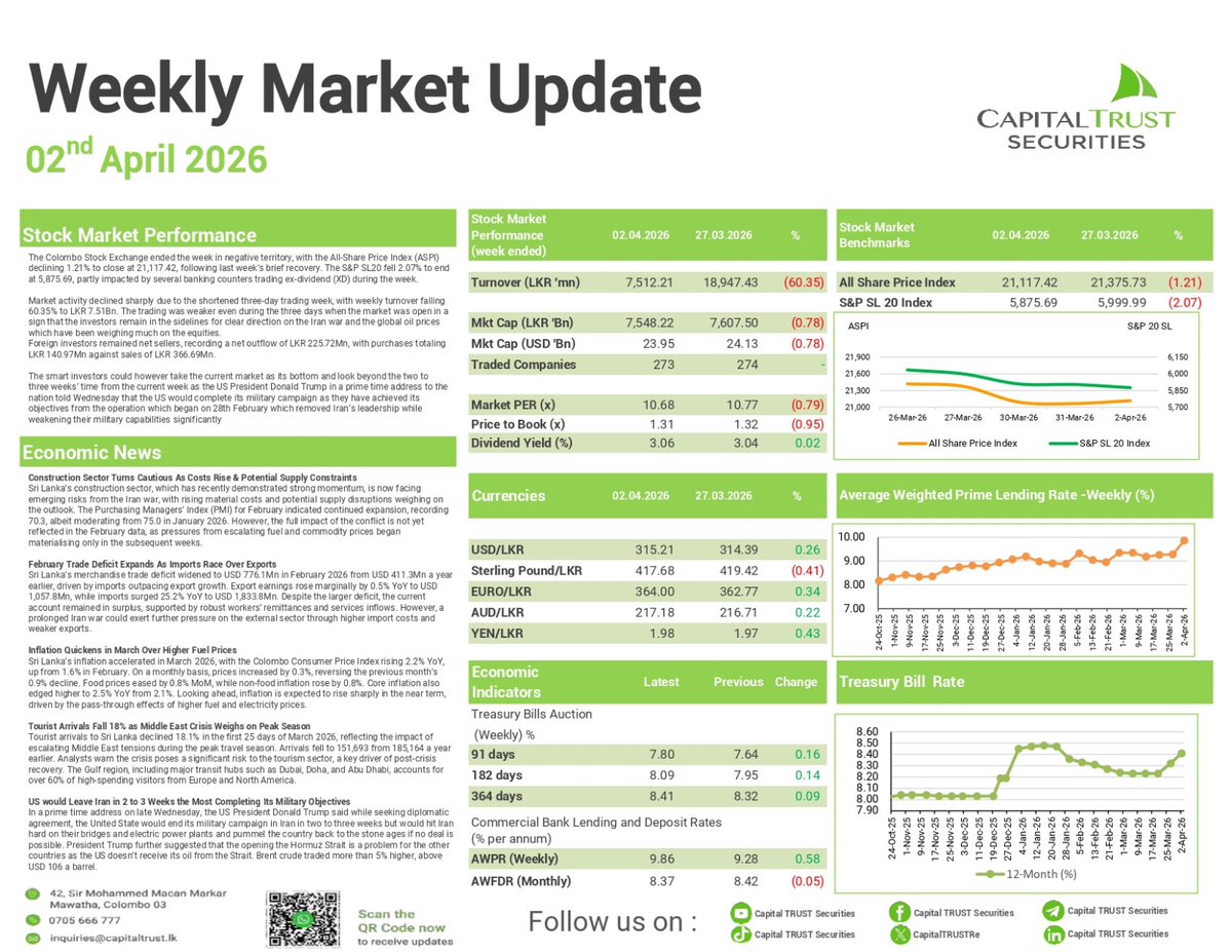 ASPI Slips in Shortened Trading Week while Higher Oil Prices Continue to Weigh on Equities
