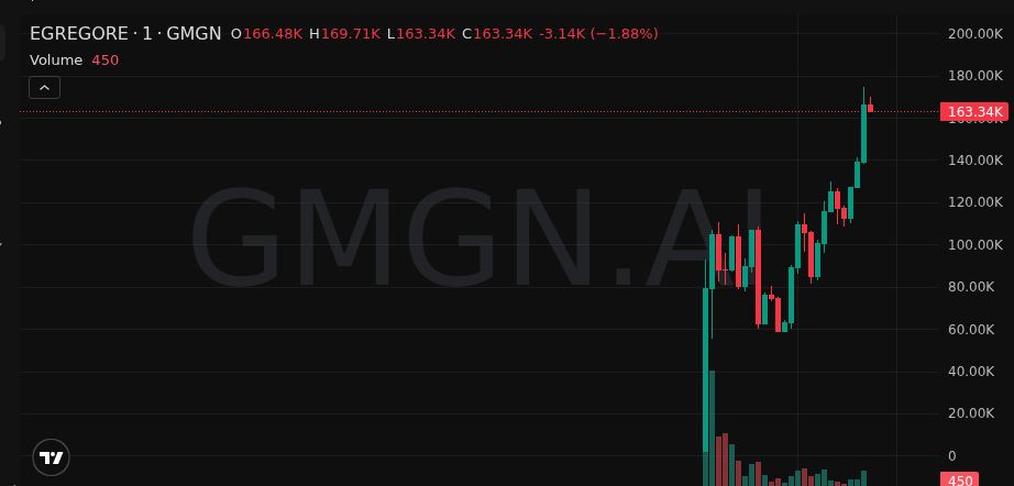 100X_Calller's tweet photo. $EGREGORE at 2X — are you holding or did you sell too early?

EntukxhMoYJ7bZVyW6By1RG7B8MNZw8xiMX9crivpump

#Solana https://t.co/0wio1380iU