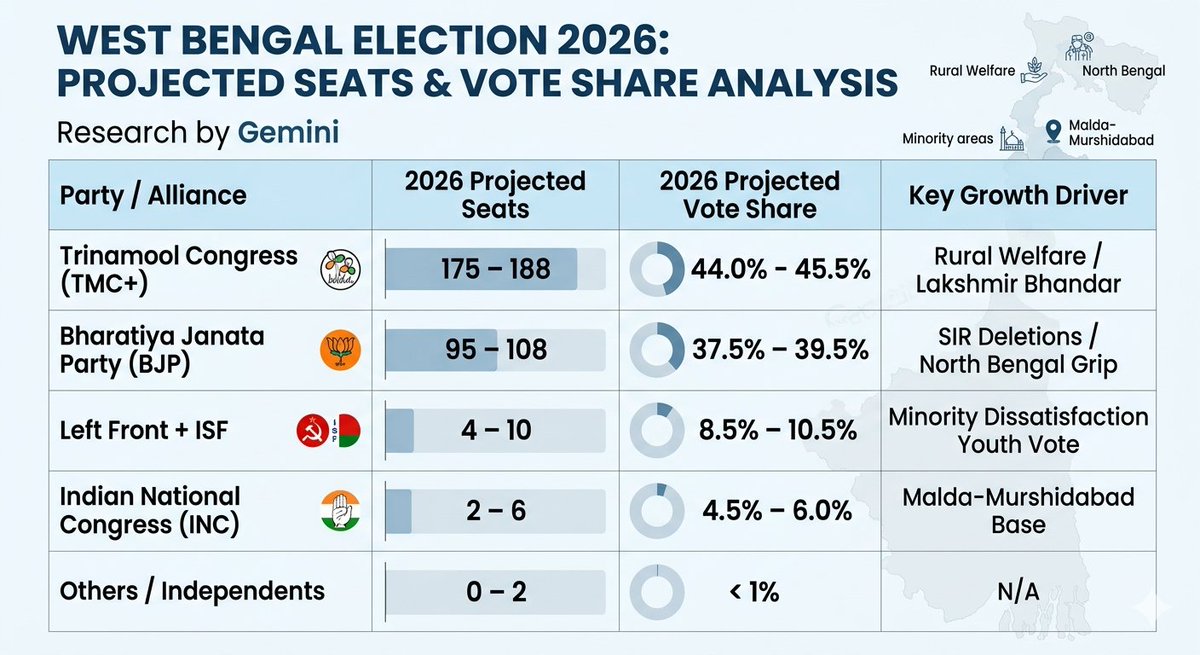 Reyazmra's tweet photo. The 2026 Bengal Election roadmap is here! 🗺️
TMC leading the race, BJP surging in the North, and a fractured opposition. Can Mamata Banerjee secure a 4th term, or is a surprise in store?

#WestBengalElection2026 #WBElections #TMC #BJP #MamataBanerjee  #BengalPolitics2026 https://t.co/dAYdpJMmjf