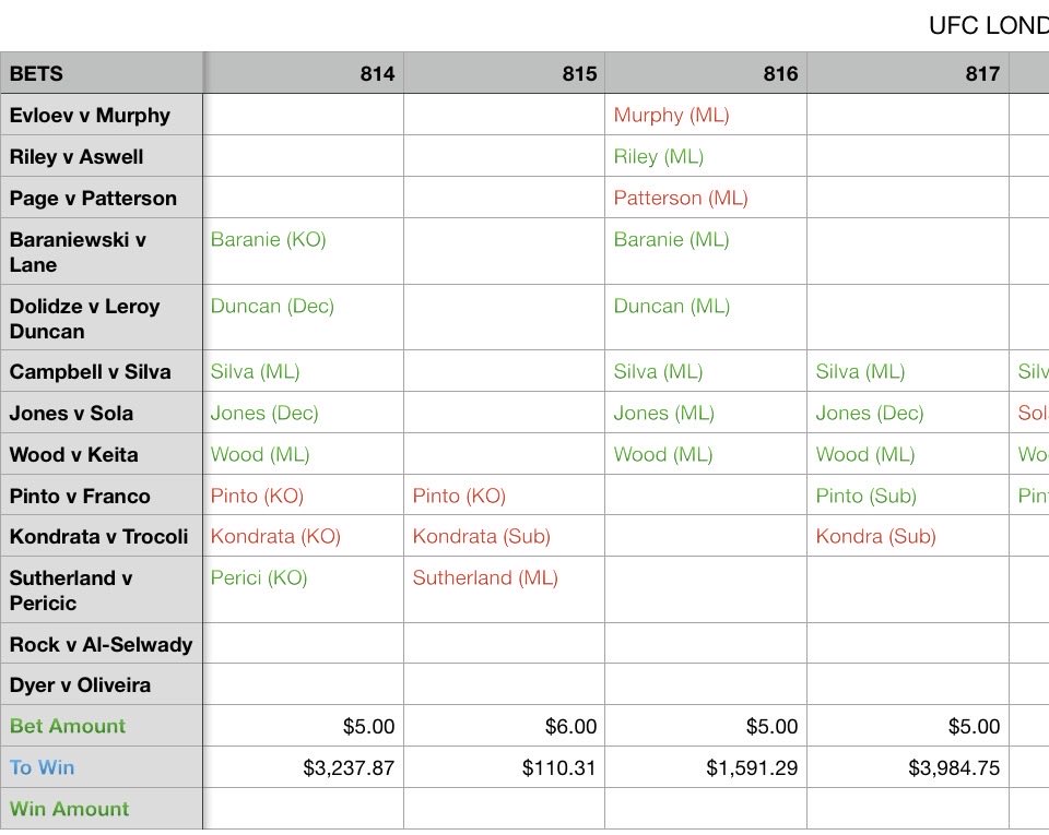 saintdonis's tweet image. Was just reviewing my #UFCLondon parlays , ABSOLUTELY Insane super close to cashing $$. I’m ready for #UFCvegas115