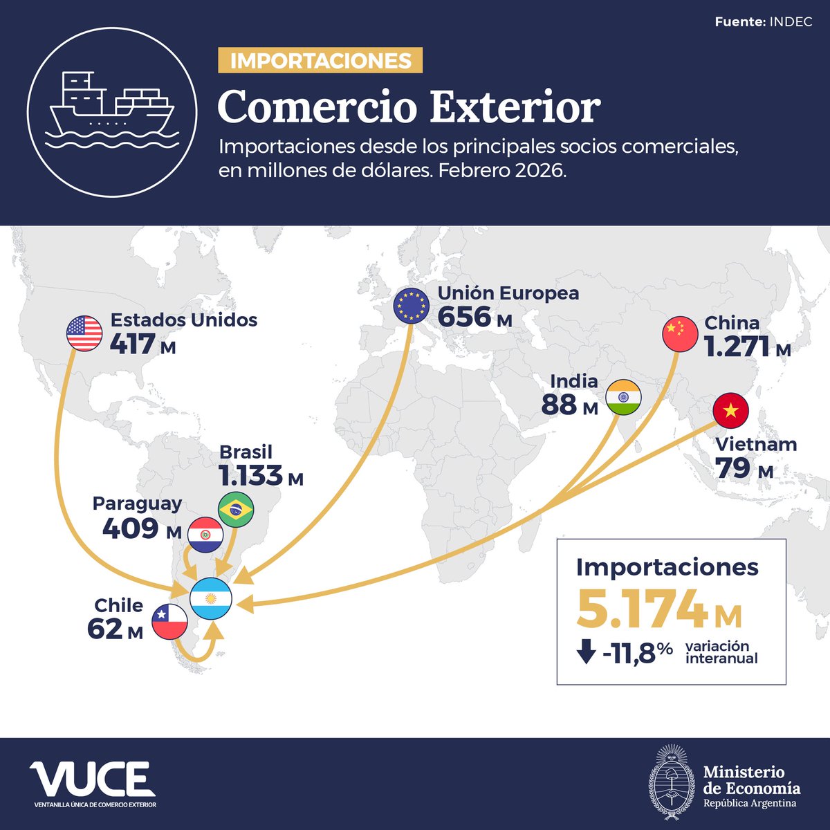 VUCE_ar's tweet photo. ¿Cómo fue el intercambio con nuestros principales socios comerciales en Febrero? https://t.co/HRn3L3bXYS
