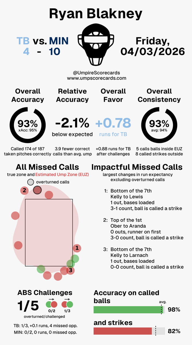 UmpScorecards's tweet image. Umpire: Ryan Blakney
Final: Rays 4, Twins 10
#RaysUp // #NoPlaceLikeHERE
#TBvsMIN // #MINvsTB

More stats for this ump 👇
umpscorecards.com/data/single-um…
