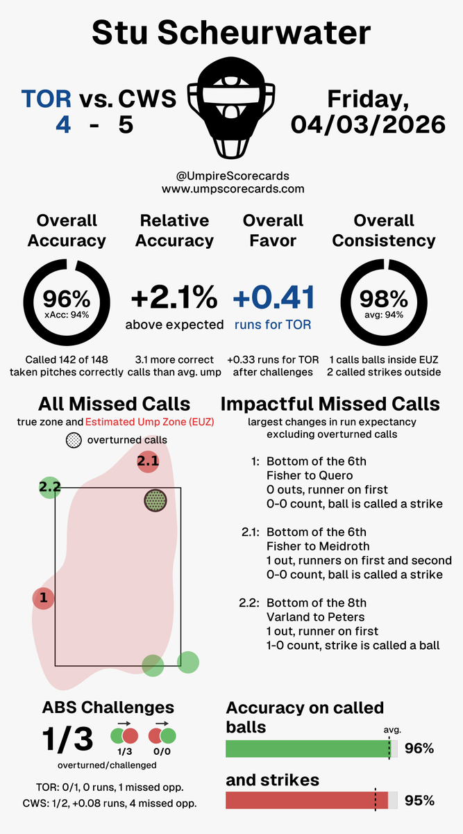 UmpScorecards's tweet image. Umpire: Stu Scheurwater
Final in 10: Blue Jays 4, White Sox 5
#BlueJays50 // #WhiteSox
#TORvsCWS // #CWSvsTOR

More stats for this ump 👇
umpscorecards.com/data/single-um…