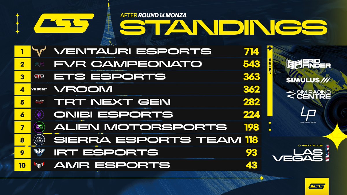 competitivessf1's tweet photo. STANDINGS | S7 PC - R14 🇮🇹

With the top 2 positions locked into place, heads turn to the battle for P3 between @ET8eSports and @vroom_tm with only a point between the pair! 🤩

#CSSxS7 https://t.co/MszN5pHd0a