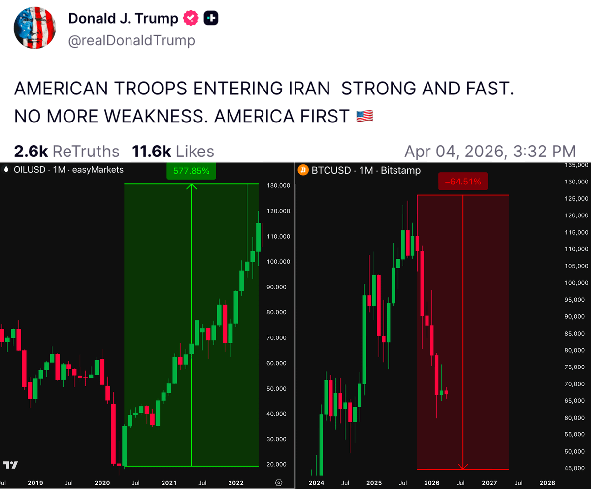 ardizor's tweet photo. 🚨 SOMETHING VERY TERRIBLE IS APPROACHING

If you hold other assets:

- Stocks
- Crypto
- Bonds

You MUST read this post before it's too late.

The deployment of US ground troops into Iran could begin tonight.

The world is on the brink of the largest market shock since the 1973 oil crisis.

Trump has a clear deadline - April 6.

If Iran does not open the Strait of Hormuz and agree to terms on nuclear facilities, the White House has promised a “final phase.”

> SEIZURE OF KHARK ISLAND: This is the #1 target. Trump has already mentioned the possibility of taking this island,

Through which 90% of Iran’s oil exports pass.

This would require marines and special forces.

> NUCLEAR FACILITIES: Missile strikes on Natanz and Bushehr have already been carried out

But to guarantee the destruction of underground centrifuges

Trump will need a ground operation by special units

Markets will react VERY PAINFULLY

It will all start with oil - an instant spike to $140–$160 per barrel.

The market is pricing in the risk of a full loss of supply from the Persian Gulf.

If Iran manages to sink tankers in the narrow choke point of the strait, prices could go parabolic.

Gold could surge 5–10% in a single session.

Investors will dump everything except gold and cash USD.

Crypto will likely see a sharp dump initially (forced selling due to margin calls in equities),

BUT then a sharp rally is possible as an alternative asset if the banking system starts to feel stress.

Gas prices in the US and Europe will spike instantly. This will kill any plans for rate cuts.

Insurance companies will void coverage for any ships in the region.

Shipping between Europe and Asia will become 3–4x more expensive due to rerouting around Africa.

WHICH WILL CREATE MASSIVE PRESSURE ON THE GLOBAL ECONOMY

This might sound SCARY but I’ll keep you updated every step of the way

When I start rotating capital, I’ll share every move here so you can PROTECT your portfolio

Follow and turn on NOTIFICATIONS strategy dropping soon

Most will wish they paid attention earlier