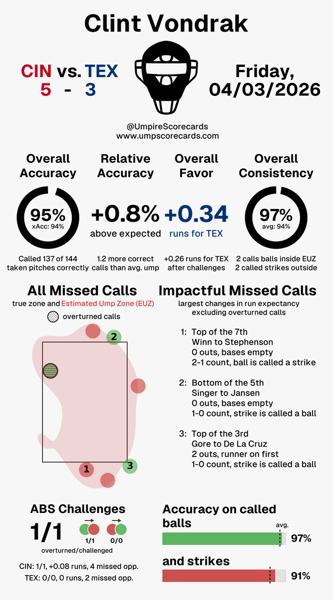 UmpScorecards's tweet photo. Umpire: Clint Vondrak
Final: Reds 5, Rangers 3
#ATOBTTR // #AllForTX
#CINvsTEX // #TEXvsCIN
More stats for this ump π
https://t.co/3De52aOxiZ https://t.co/w2BQw7Hpna