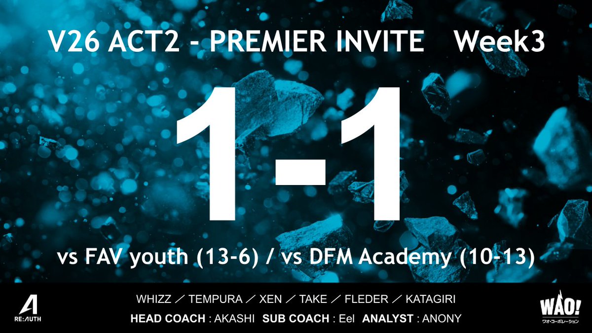 ReAUTH_esports's tweet photo. PREMIER INVITE V26 ACT2 // #VALORANT

Week3試合結果のご報告です。

1-1
vs FAV youth(13-6) WIN
vs DFM Academy(10-13) LOSE

FAV戦の勢いを次に繋げたかったですが、惜しくも1勝1敗。 次週は全勝できるよう修正して挑みます。

#AUTHWIN https://t.co/YcLc0WWZlU