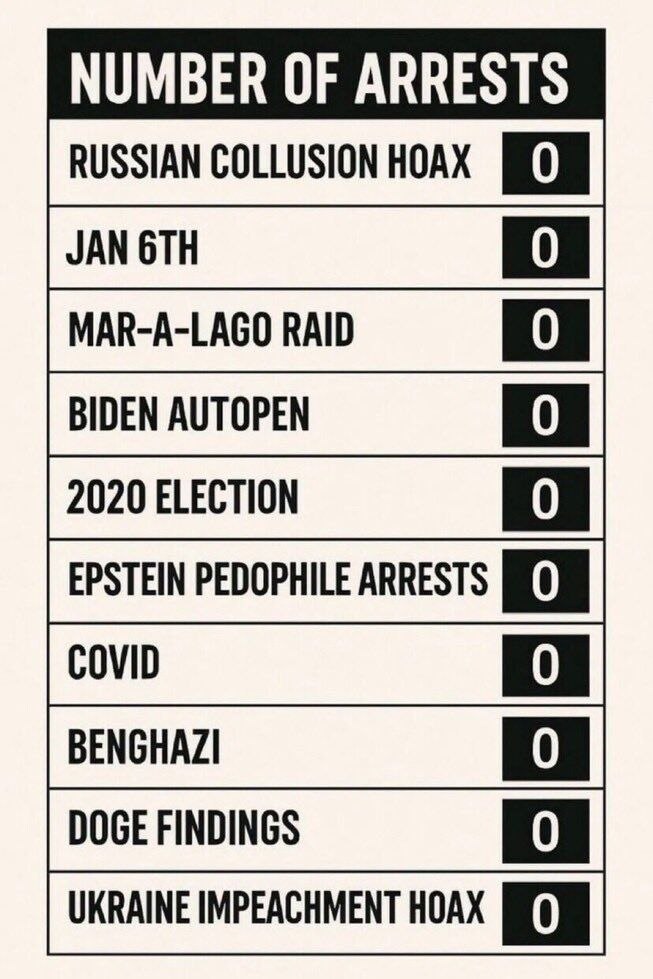 DeadEffective's tweet photo. @DAGToddBlanche @AGPamBondi Our forefathers are turning in their graves. Let's tar and feather at least one criminal before the midterms please. 🥱 https://t.co/gHbvzIOpQE
