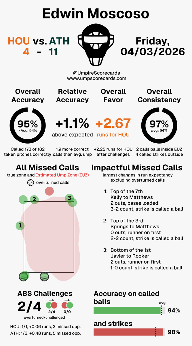 UmpScorecards's tweet photo. Umpire: Edwin Moscoso
Final: Astros 4, Athletics 11
#ChaseTheFight // #Athletics
#HOUvsATH // #ATHvsHOU

More stats for this ump 👇
https://t.co/rTMbgndc1I https://t.co/zKoND0qo9N