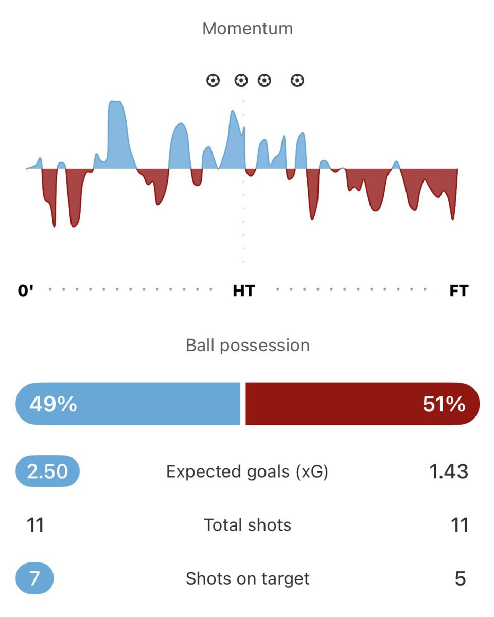 FotMob's tweet image. 🏴󠁧󠁢󠁥󠁮󠁧󠁿🏆 Four goals spread closely either side of half time, including three for Erling Haaland, sees Man City beat Liverpool to claim a place in the FA Cup semifinals. 

James Trafford also saved a second half Mo Salah penalty.